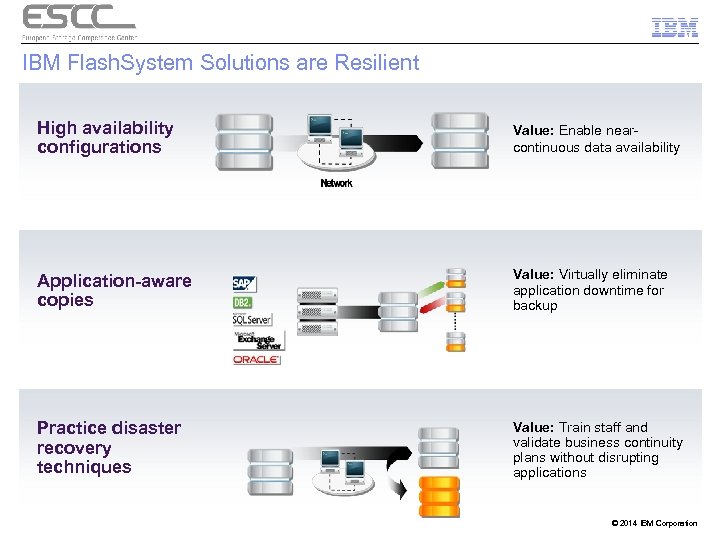 IBM Flash. System Solutions are Resilient High availability configurations Value: Enable nearcontinuous data availability