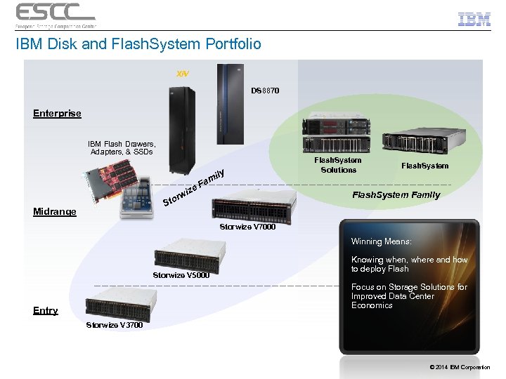 IBM Disk and Flash. System Portfolio XIV DS 8870 Enterprise IBM Flash Drawers, Adapters,