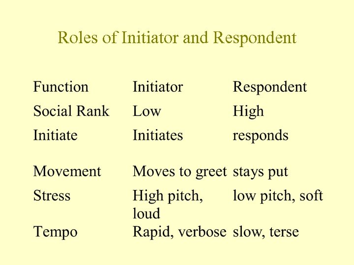 Roles of Initiator and Respondent 