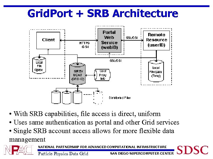 Grid. Port + SRB Architecture • With SRB capabilities, file access is direct, uniform