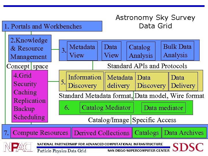 Astronomy Sky Survey Data Grid 1. Portals and Workbenches 2. Knowledge & Resource Management