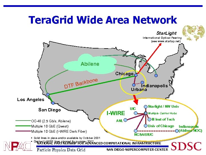 Tera. Grid Wide Area Network Star. Light International Optical Peering Point (see www. startap.