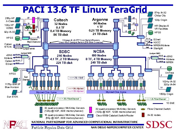 PACI 13. 6 TF Linux Tera. Grid 32 256 p HP X-Class 24 128