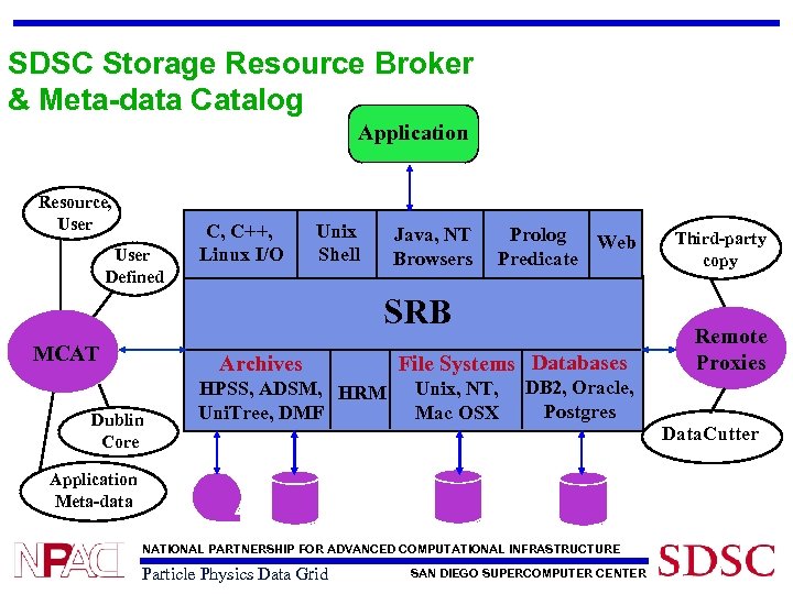 SDSC Storage Resource Broker & Meta-data Catalog Application Resource, User Defined C, C++, Linux