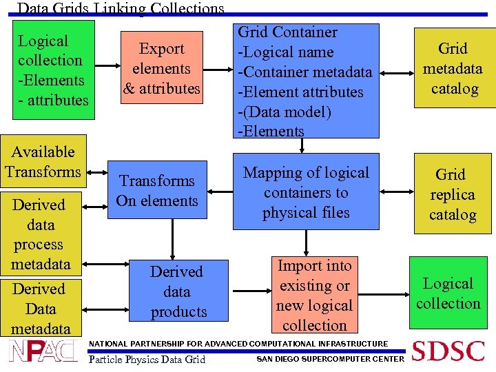 Data Grids Linking Collections Logical collection -Elements - attributes Available Transforms Derived data process