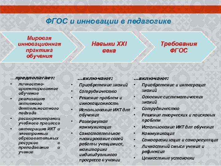 ФГОС и инновации в педагогике Мировая инновационная Навыки ХХI века практика обучения …предполагает: •