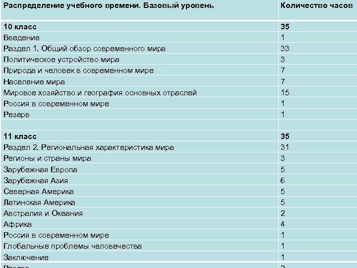 Распределение учебного времени. Базовый уровень Количество часов 10 класс Введение Раздел 1. Общий обзор