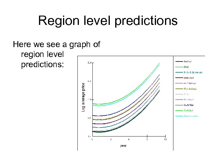 Region level predictions Here we see a graph of region level predictions: 
