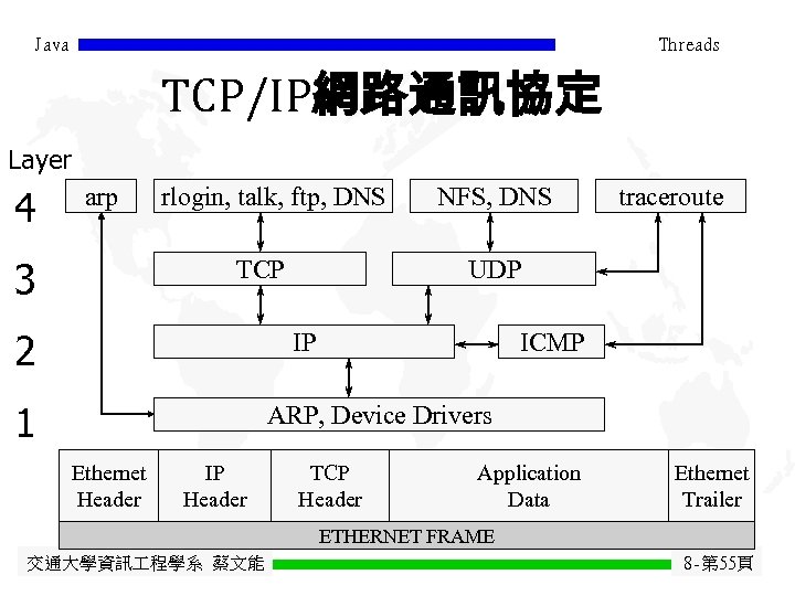 Java Threads TCP/IP網路通訊協定 Layer 4 arp 3 rlogin, talk, ftp, DNS TCP 2 NFS,