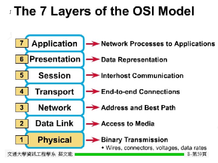 Java 交通大學資訊 程學系 蔡文能 Threads 8 -第 59頁 