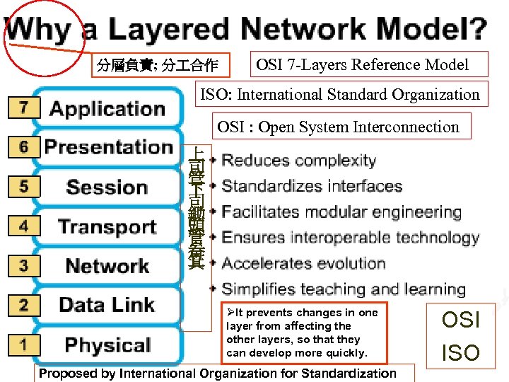 Java Threads 分層負責; 分 合作 OSI 7 -Layers Reference Model ISO: International Standard Organization