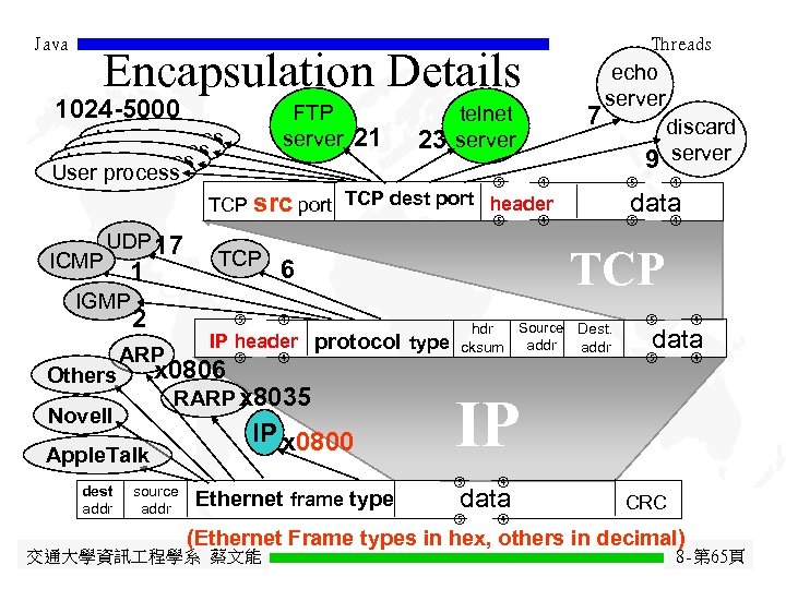 Java Threads Encapsulation Details 1024 -5000 FTP server User process 21 23 telnet server
