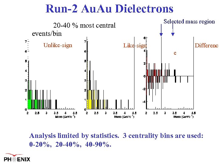 Run-2 Au. Au Dielectrons Selected mass region 20 -40 % most central events/bin Unlike-sign