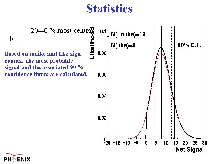 Statistics 20 -40 % most central bin Based on unlike and like-sign counts, the