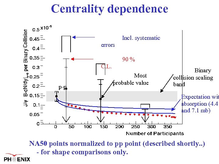 Centrality dependence Incl. systematic errors 90 % C. L. p-p Most probable value Binary