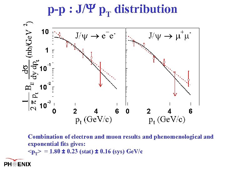 p-p : J/ p. T distribution Combination of electron and muon results and phenomenological