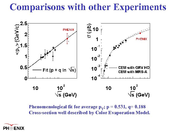 Comparisons with other Experiments Phenomenological fit for average p. T; p = 0. 531,