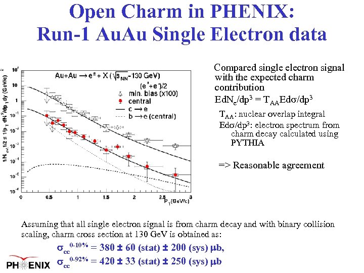 Open Charm in PHENIX: Run-1 Au. Au Single Electron data Compared single electron signal