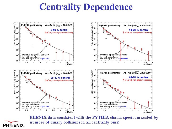 Centrality Dependence PHENIX data consistent with the PYTHIA charm spectrum scaled by number of