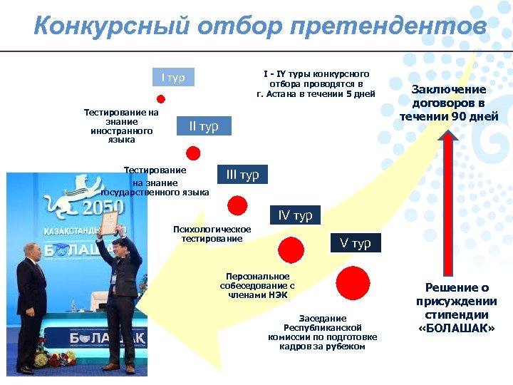 Конкурсный отбор претендентов I - IY туры конкурсного отбора проводятся в г. Астана в