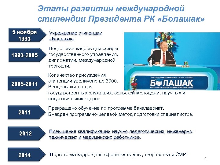 Этапы развития международной стипендии Президента РК «Болашак» 5 ноября 1993 Учреждение стипендии «Болашақ» 1993