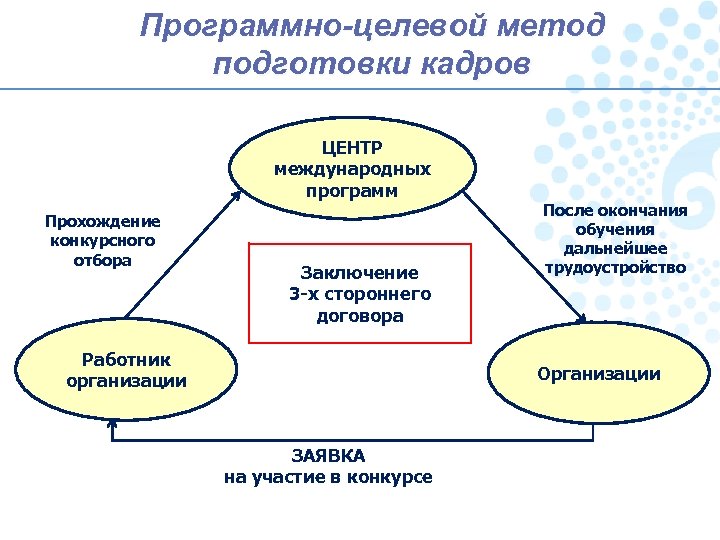 Программно целевое планирование построено по логической схеме