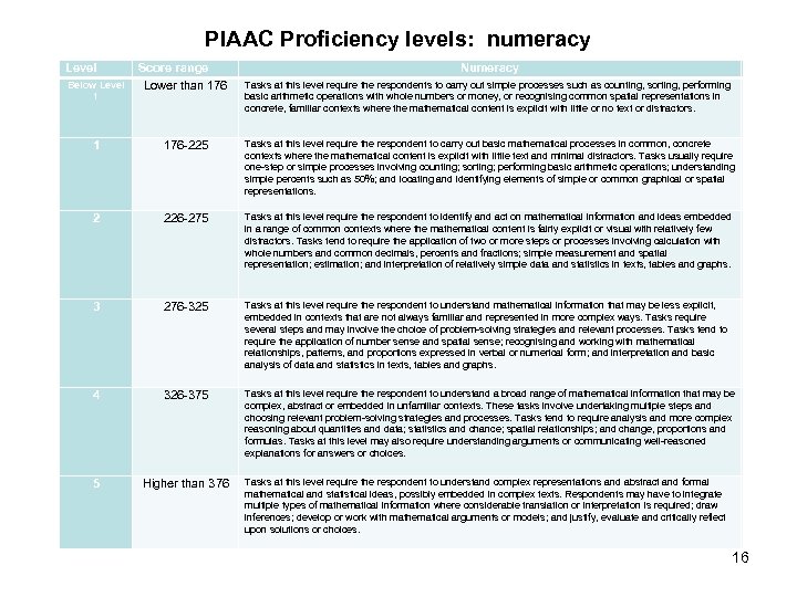 PIAAC Proficiency levels: numeracy Level Below Level 1 1 2 3 4 5 Score