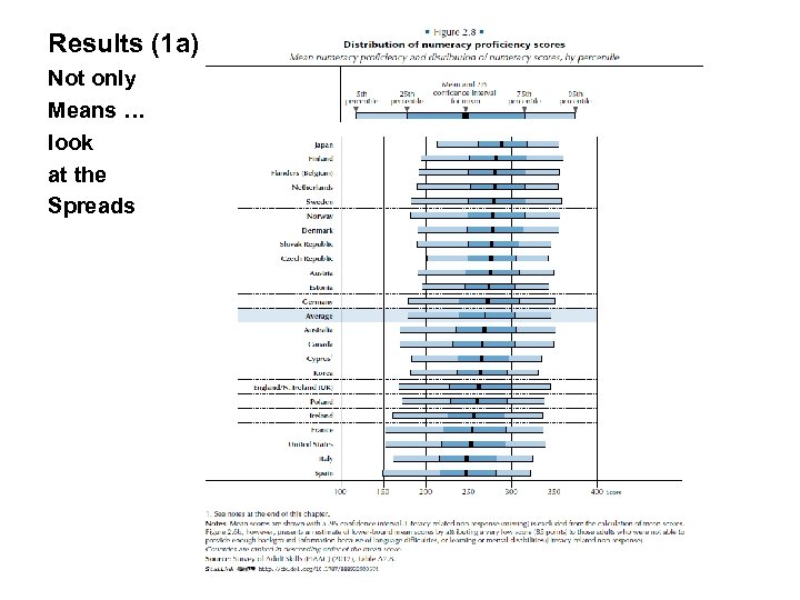 Results (1 a) Not only Means … look at the Spreads 20 
