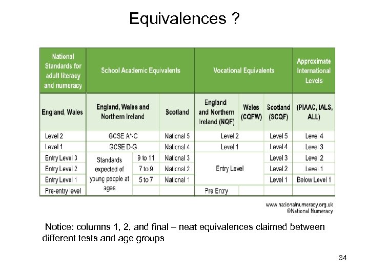 Equivalences ? Notice: columns 1, 2, and final – neat equivalences claimed between different