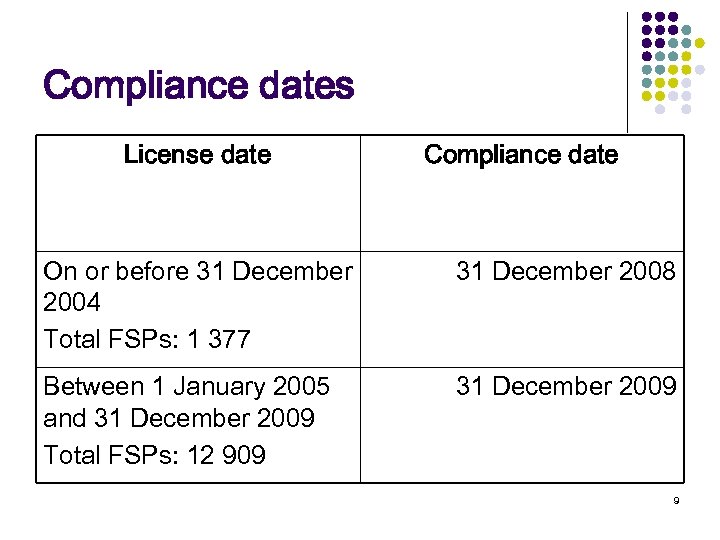 Compliance dates License date Compliance date On or before 31 December 2004 Total FSPs: