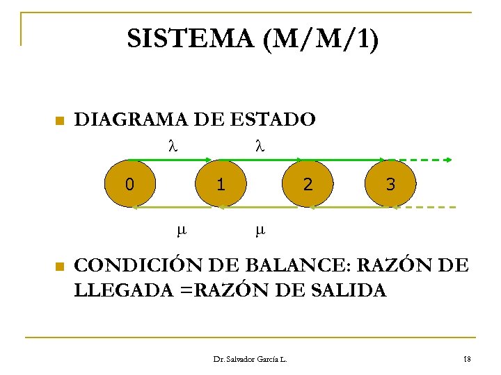 SISTEMA (M/M/1) n DIAGRAMA DE ESTADO 0 1 n 2 3 CONDICIÓN DE BALANCE: