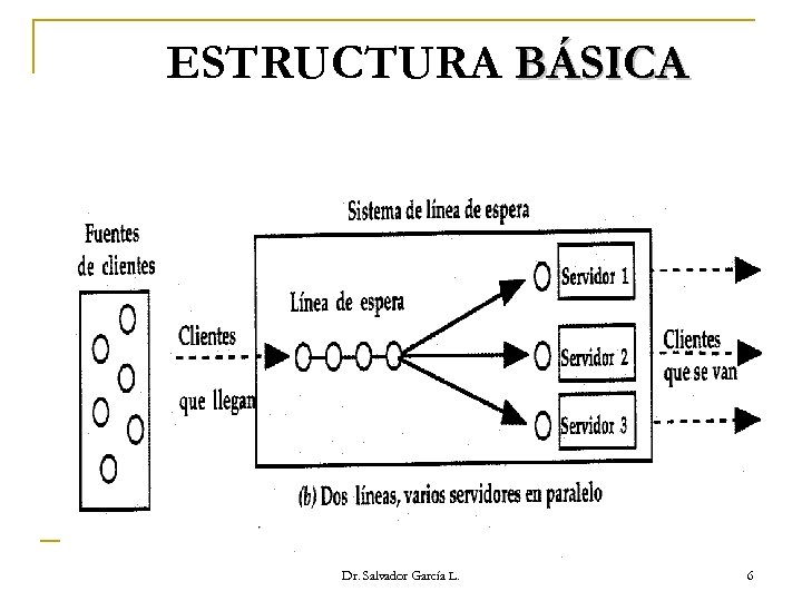 ESTRUCTURA BÁSICA Dr. Salvador García L. 6 