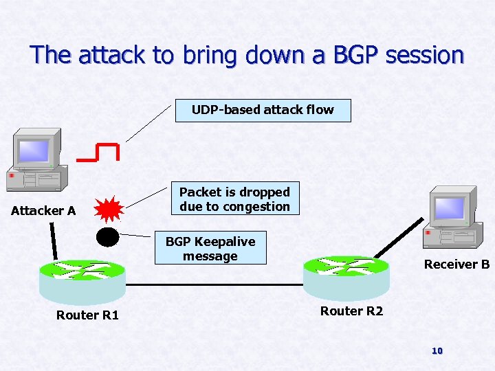 The attack to bring down a BGP session UDP-based attack flow Attacker A Packet