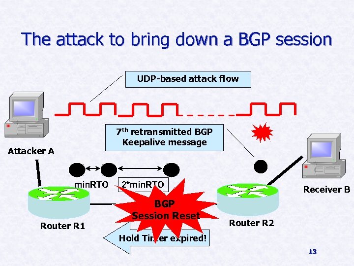 The attack to bring down a BGP session UDP-based attack flow 7 th retransmitted