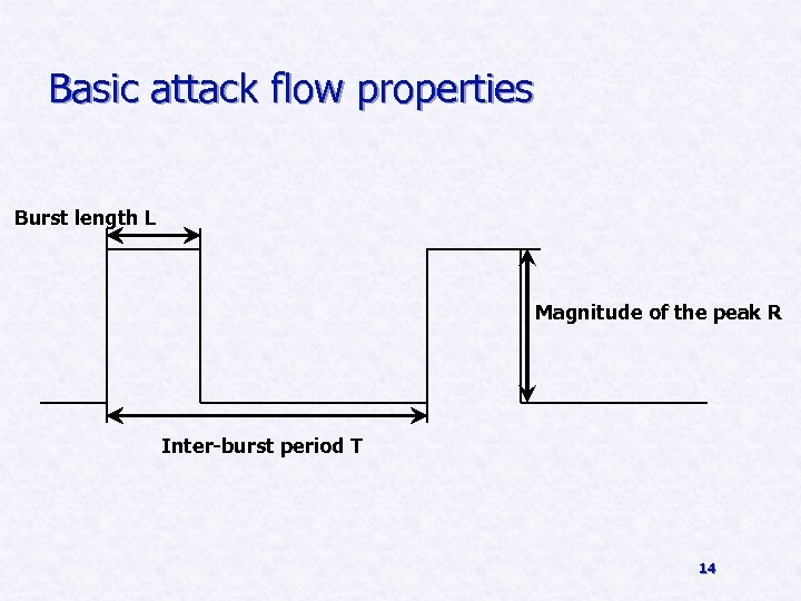 Basic attack flow properties Burst length L Magnitude of the peak R Inter-burst period