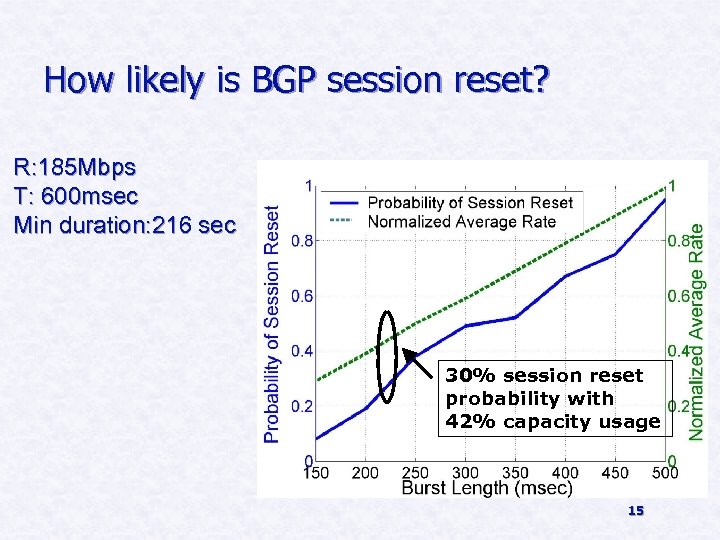 How likely is BGP session reset? R: 185 Mbps T: 600 msec Min duration: