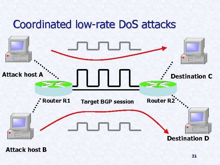 Coordinated low-rate Do. S attacks Attack host A Destination C BR C Router R
