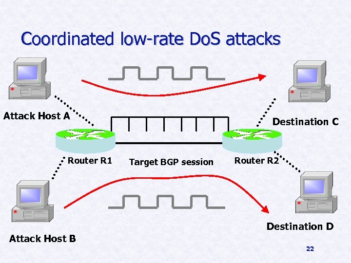 Coordinated low-rate Do. S attacks Attack Host A Destination C BR C Router R