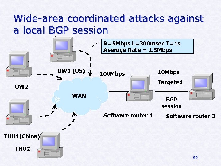 Wide-area coordinated attacks against a local BGP session R=5 Mbps L=300 msec T=1 s