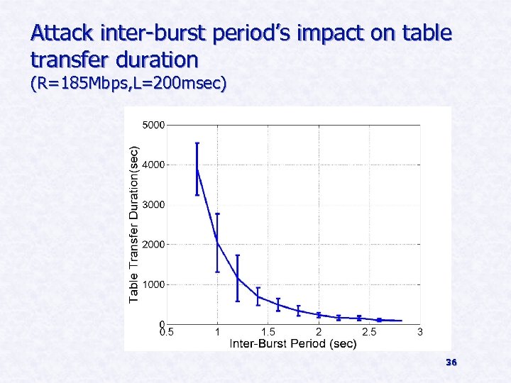 Attack inter-burst period’s impact on table transfer duration (R=185 Mbps, L=200 msec) 36 