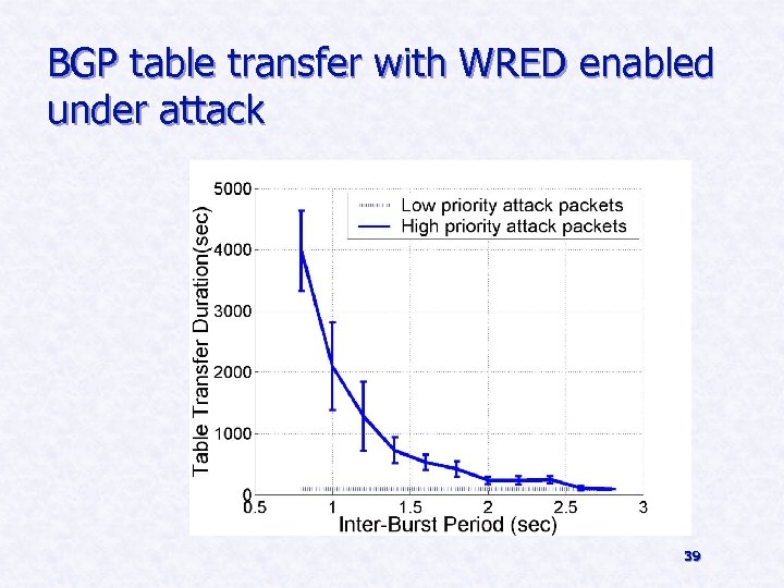 BGP table transfer with WRED enabled under attack 39 