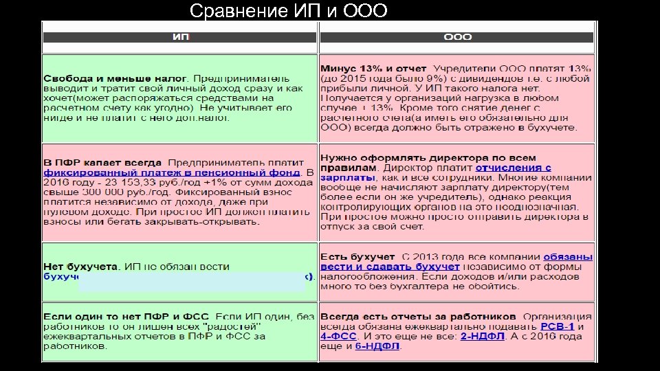 Сравнение ИП и ООО 19. 03. 2018 17 