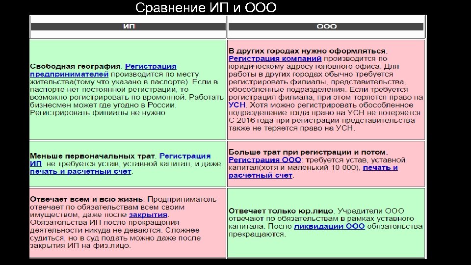 Сравнение ИП и ООО 19. 03. 2018 18 