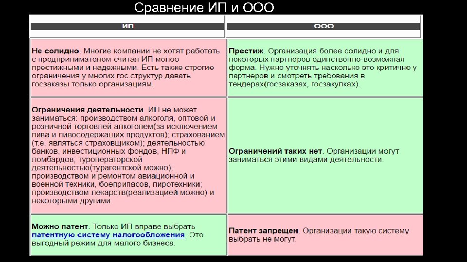 Сравнение ИП и ООО 19. 03. 2018 19 