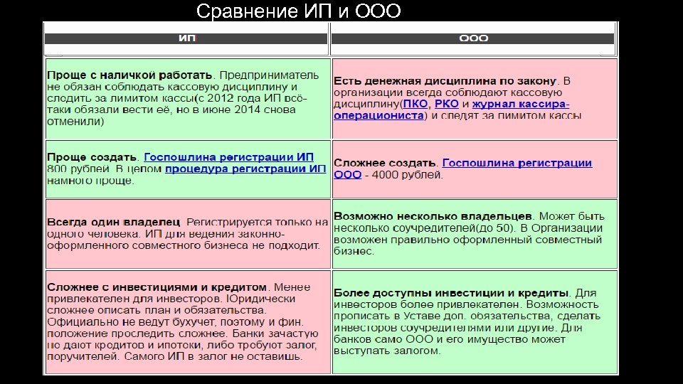 Сравнение ИП и ООО 19. 03. 2018 20 