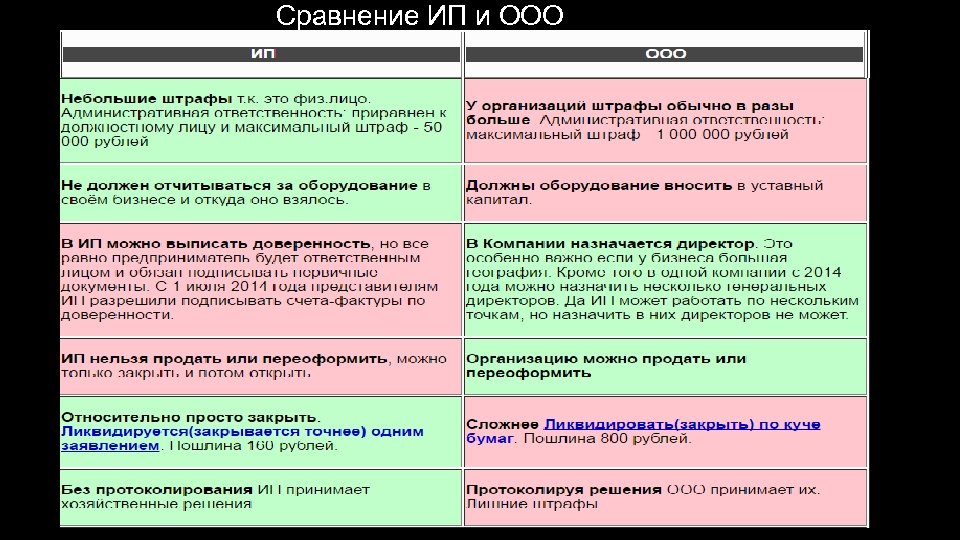 Сравнение ИП и ООО 19. 03. 2018 21 