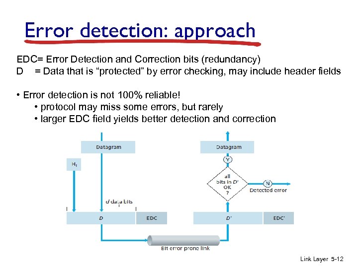 Error detection: approach EDC= Error Detection and Correction bits (redundancy) D = Data that