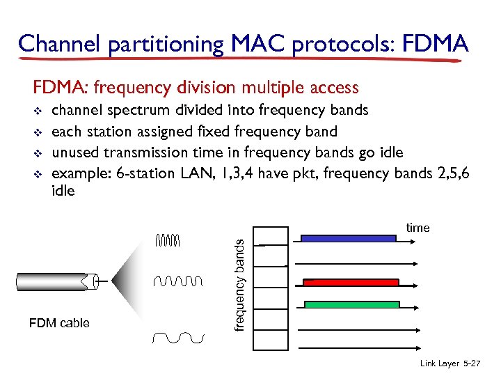Channel partitioning MAC protocols: FDMA: frequency division multiple access v v channel spectrum divided