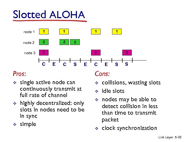 Slotted ALOHA node 1 1 1 node 2 2 2 node 3 3 C