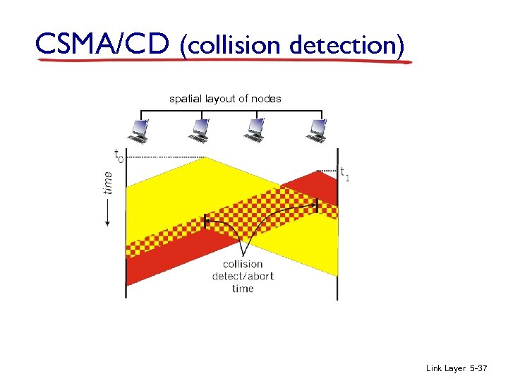 CSMA/CD (collision detection) spatial layout of nodes Link Layer 5 -37 